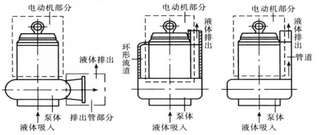 污水泵的三種基本形式
